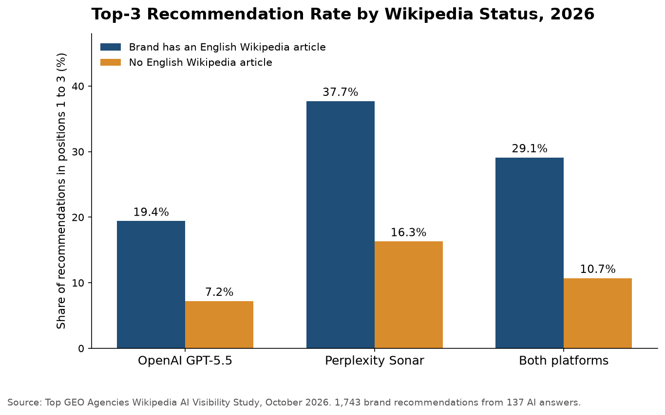 Top-3 Recommendation Rate by Wikipedia Status, 2026