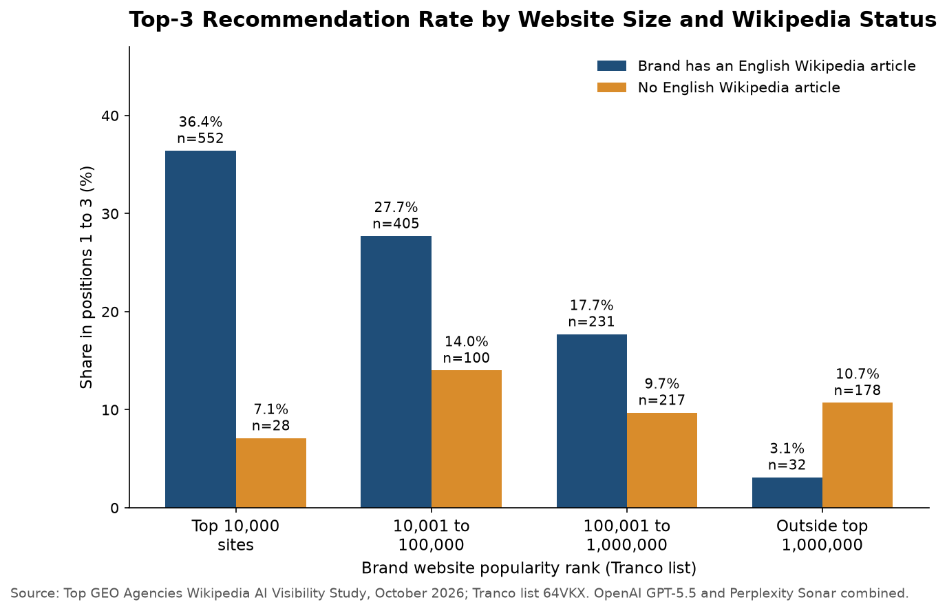 Top-3 Recommendation Rate by Website Size and Wikipedia Status